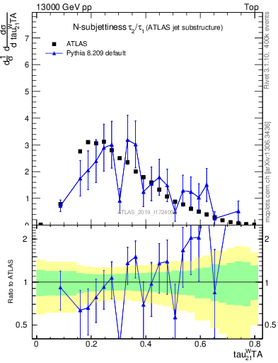 Plot of j.tau21 in 13000 GeV pp collisions