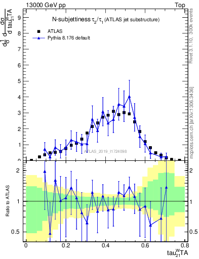 Plot of j.tau21 in 13000 GeV pp collisions