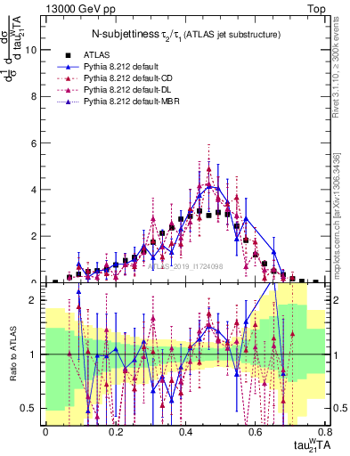 Plot of j.tau21 in 13000 GeV pp collisions