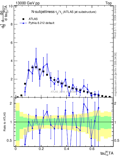 Plot of j.tau21 in 13000 GeV pp collisions