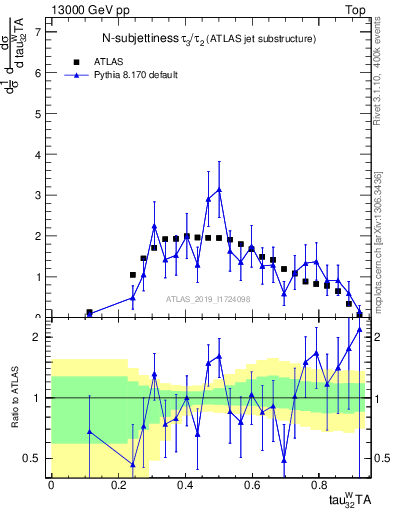 Plot of j.tau32 in 13000 GeV pp collisions