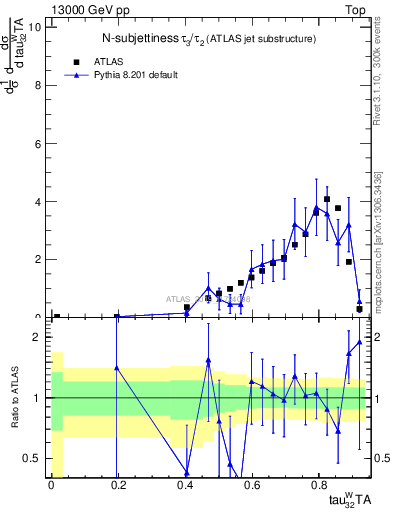 Plot of j.tau32 in 13000 GeV pp collisions