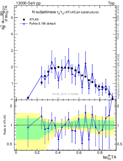 Plot of j.tau32 in 13000 GeV pp collisions