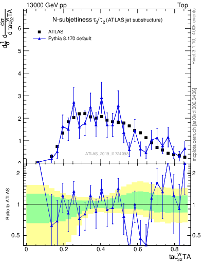 Plot of j.tau32 in 13000 GeV pp collisions