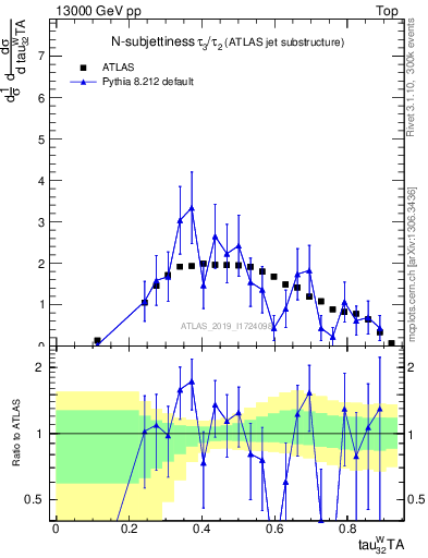 Plot of j.tau32 in 13000 GeV pp collisions