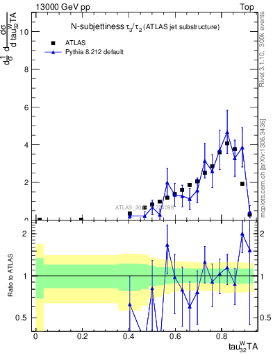 Plot of j.tau32 in 13000 GeV pp collisions