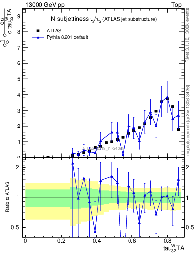 Plot of j.tau32 in 13000 GeV pp collisions