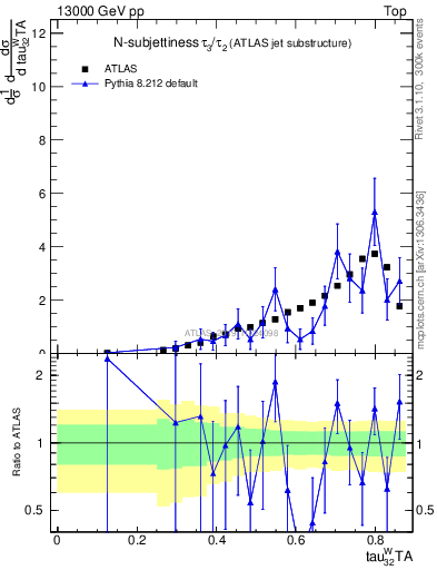 Plot of j.tau32 in 13000 GeV pp collisions