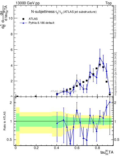 Plot of j.tau32 in 13000 GeV pp collisions