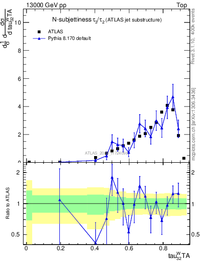 Plot of j.tau32 in 13000 GeV pp collisions