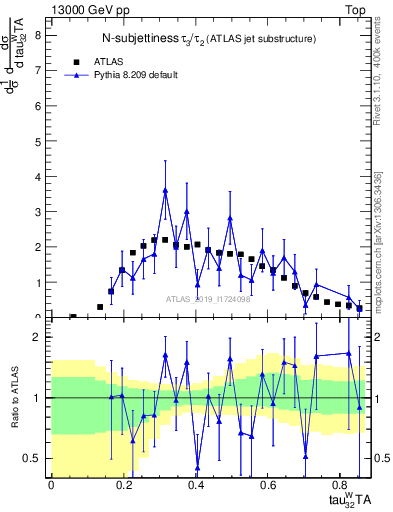 Plot of j.tau32 in 13000 GeV pp collisions
