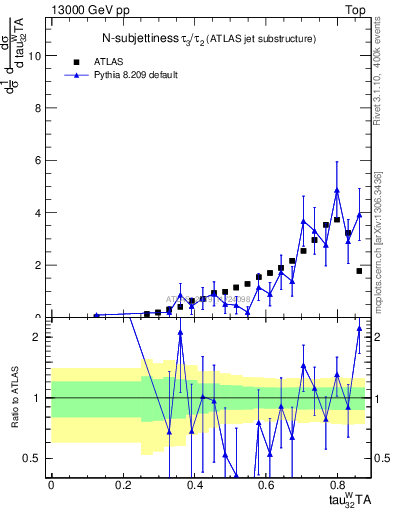 Plot of j.tau32 in 13000 GeV pp collisions