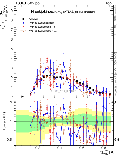 Plot of j.tau32 in 13000 GeV pp collisions