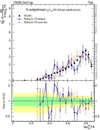 Plot of j.tau32 in 13000 GeV pp collisions