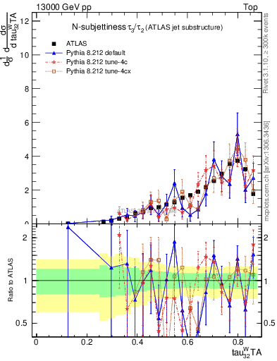 Plot of j.tau32 in 13000 GeV pp collisions