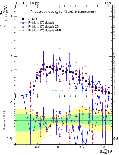 Plot of j.tau32 in 13000 GeV pp collisions