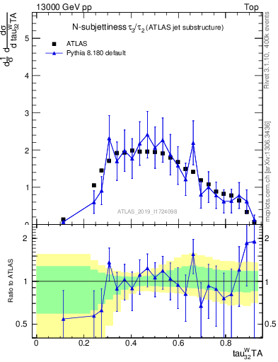 Plot of j.tau32 in 13000 GeV pp collisions