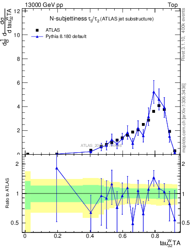 Plot of j.tau32 in 13000 GeV pp collisions