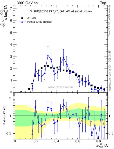Plot of j.tau32 in 13000 GeV pp collisions