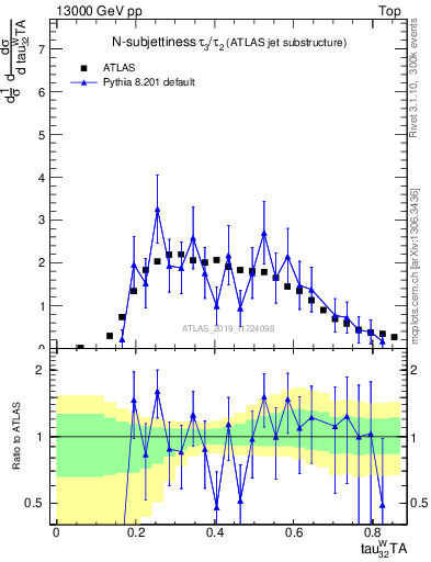Plot of j.tau32 in 13000 GeV pp collisions