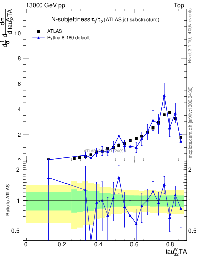 Plot of j.tau32 in 13000 GeV pp collisions
