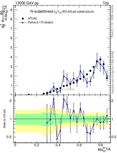 Plot of j.tau32 in 13000 GeV pp collisions