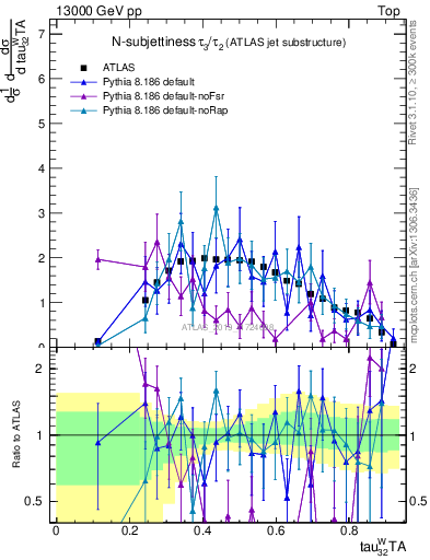 Plot of j.tau32 in 13000 GeV pp collisions