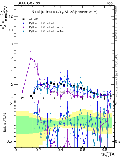 Plot of j.tau32 in 13000 GeV pp collisions