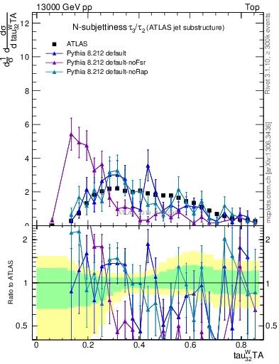 Plot of j.tau32 in 13000 GeV pp collisions