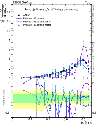 Plot of j.tau32 in 13000 GeV pp collisions