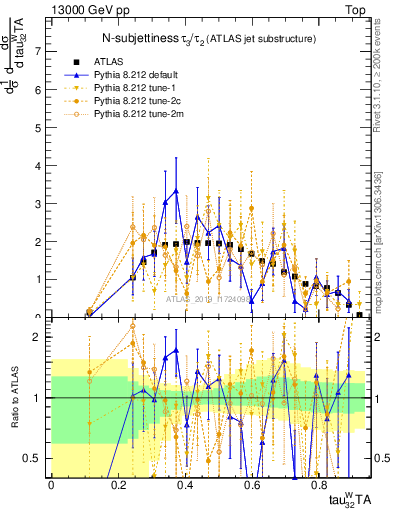 Plot of j.tau32 in 13000 GeV pp collisions