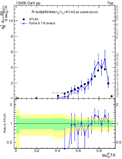 Plot of j.tau32 in 13000 GeV pp collisions