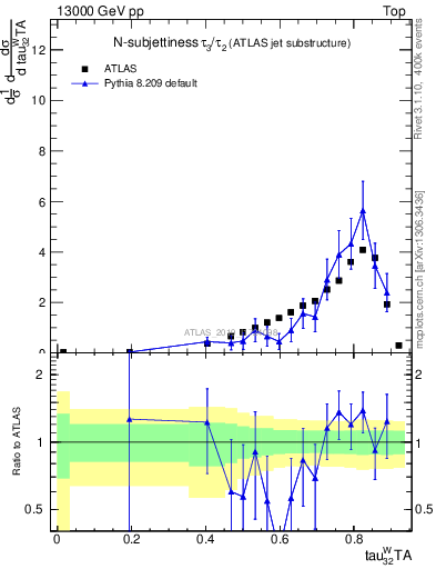 Plot of j.tau32 in 13000 GeV pp collisions