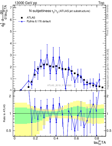 Plot of j.tau32 in 13000 GeV pp collisions