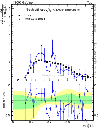 Plot of j.tau32 in 13000 GeV pp collisions