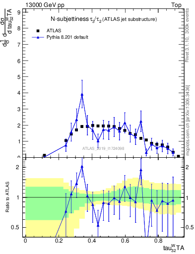 Plot of j.tau32 in 13000 GeV pp collisions