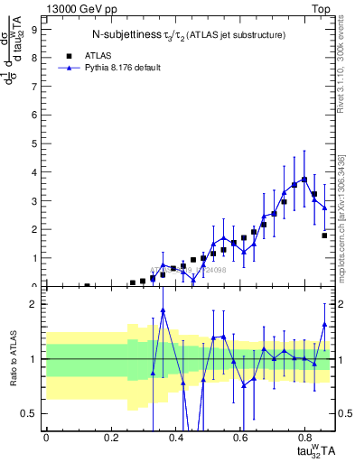 Plot of j.tau32 in 13000 GeV pp collisions