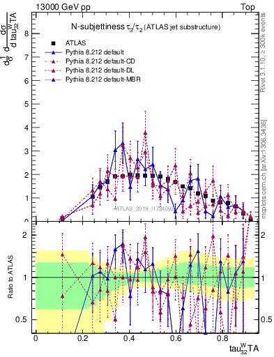 Plot of j.tau32 in 13000 GeV pp collisions