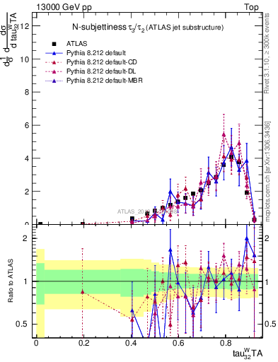 Plot of j.tau32 in 13000 GeV pp collisions
