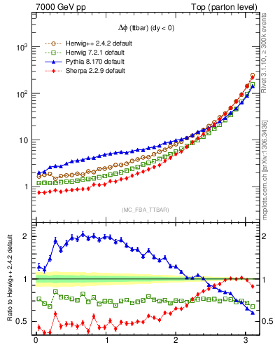 Plot of dphittbar in 7000 GeV pp collisions