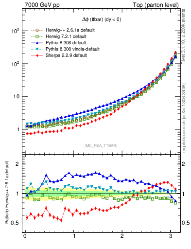 Plot of dphittbar in 7000 GeV pp collisions