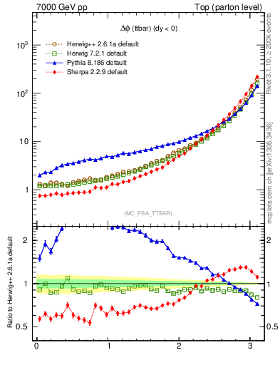Plot of dphittbar in 7000 GeV pp collisions