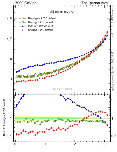 Plot of dphittbar in 7000 GeV pp collisions