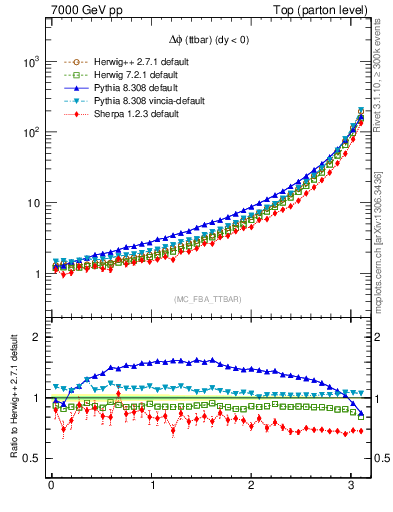 Plot of dphittbar in 7000 GeV pp collisions