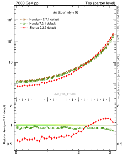Plot of dphittbar in 7000 GeV pp collisions