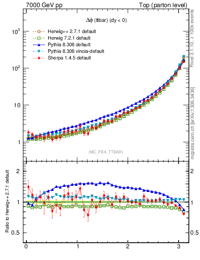 Plot of dphittbar in 7000 GeV pp collisions