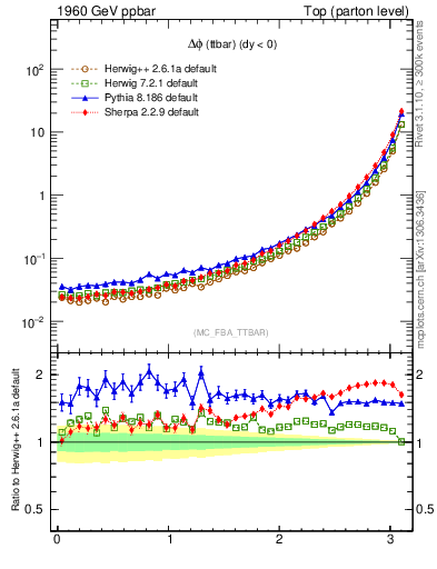 Plot of dphittbar in 1960 GeV ppbar collisions