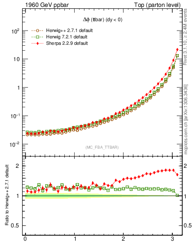 Plot of dphittbar in 1960 GeV ppbar collisions