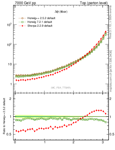 Plot of dphittbar in 7000 GeV pp collisions