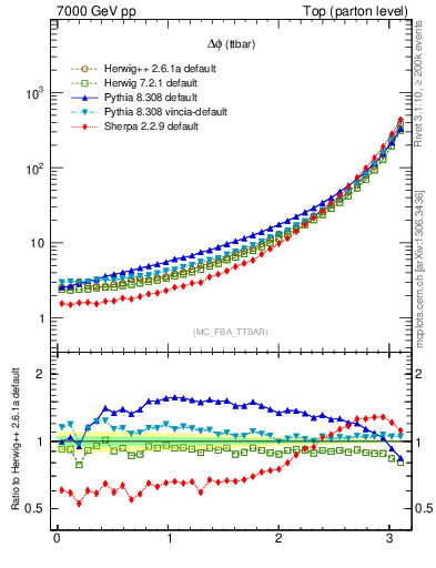 Plot of dphittbar in 7000 GeV pp collisions